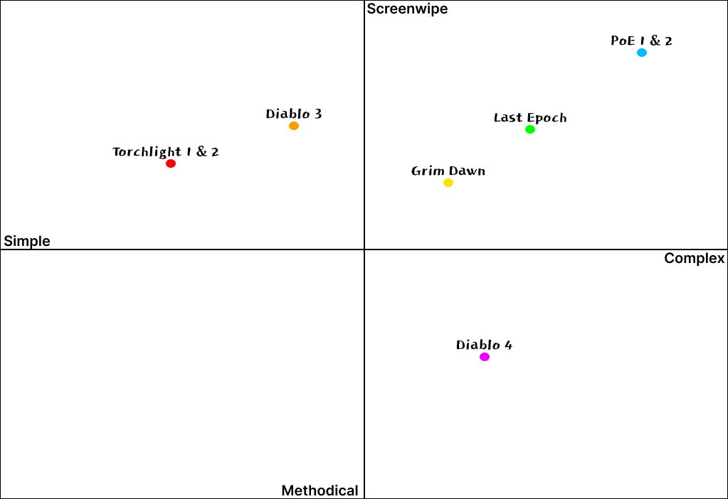Graph indicating where Grim Dawn, last epoch, path of exile, diablo, and torchlight rank according to gameplay and complexity