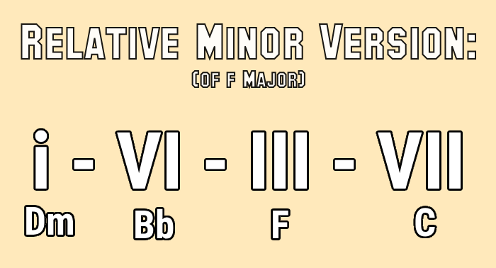 Sad Chord Progressions in D minor, relative minor version, D minor